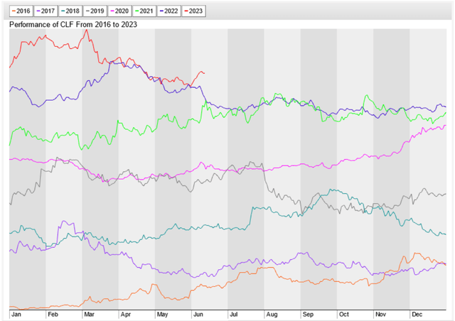 StockCharts.com - Cleveland-Cliffs, Calendar Price Performance, 2016-Present