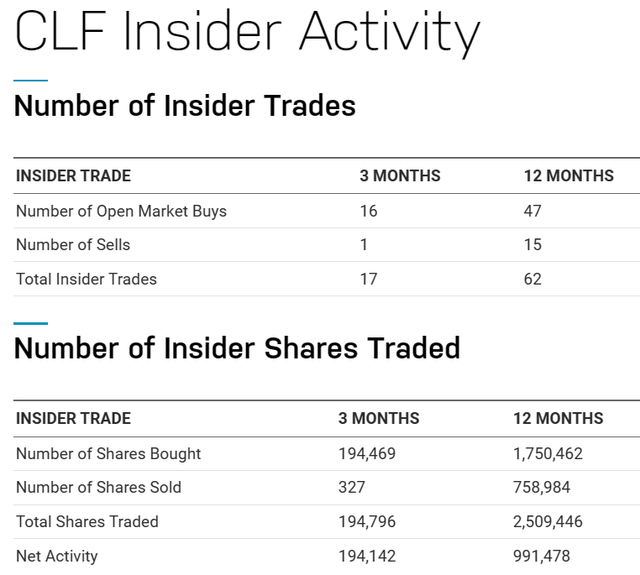 https://www.nasdaq.com/market-activity/stocks/clf/insider-activity