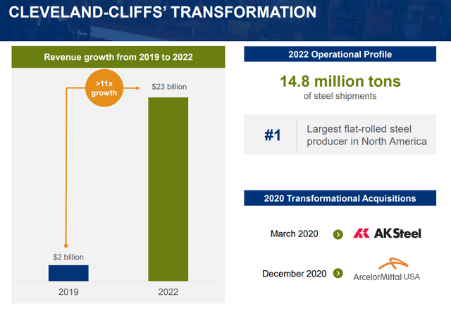 https://d1io3yog0oux5.cloudfront.net/_6c62e297bec235bb89ec6861ae21d378/clevelandcliffs/db/1086/11602/pdf/CLF+Investor+Presentation+-+June+2023.pdf