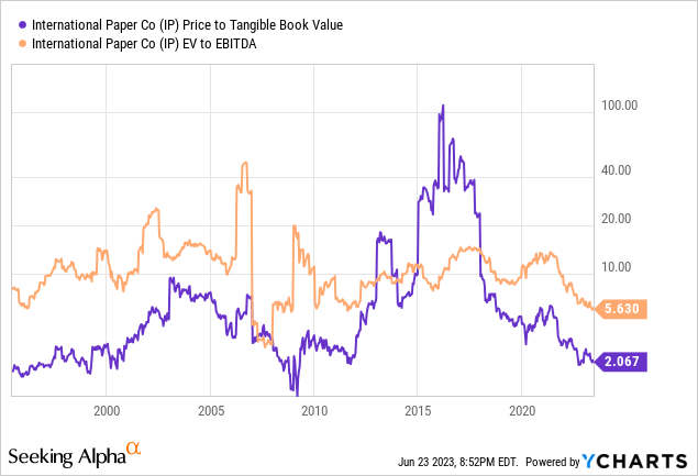 YCharts - International Paper, Price to Tangible Book Value, EV to EBITDA, Since 1995