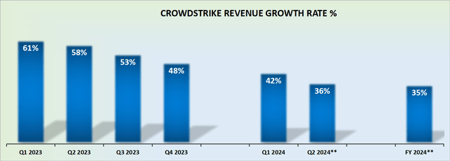 CRWD revenue growth rates