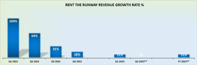 RENT revenue growth rates