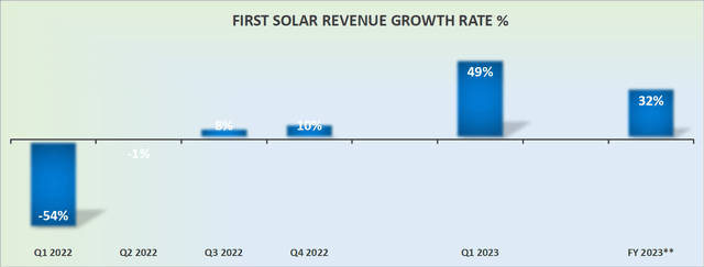 FSLR revenue growth rates