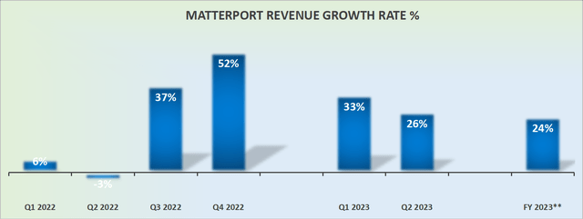 MTTR revenue growth rates