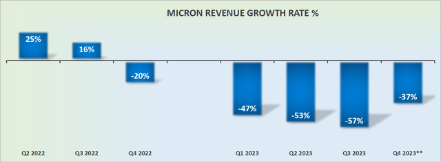 MU revenue growth rates