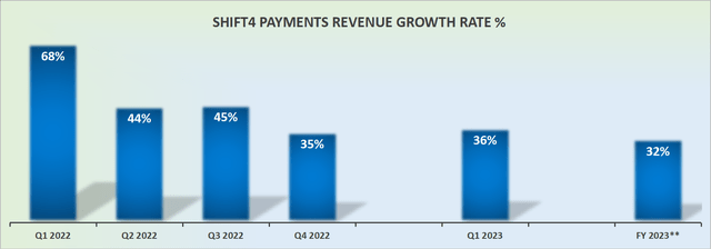 FOUR revenue growth rates