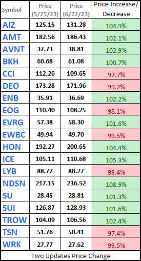 Watchlist - Share Price Comparison - 2023-6-22 VS 2023-5-25