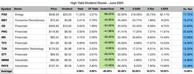 Top 10 High Yield Dividend Stocks for June 2023