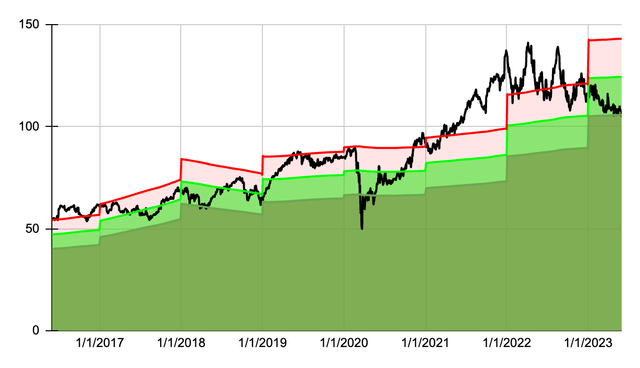 Dividend Yield Theory Chart for Paychex