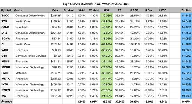 Top 15 High Growth Dividend Stocks for June 2023