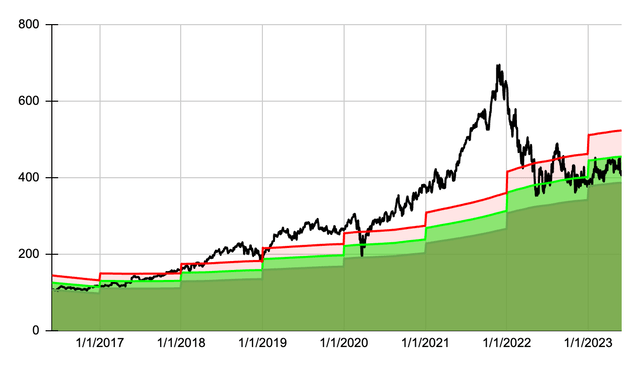 Dividend Yield Theory Chart Intuit