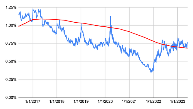 Dividend History Chart Intuit