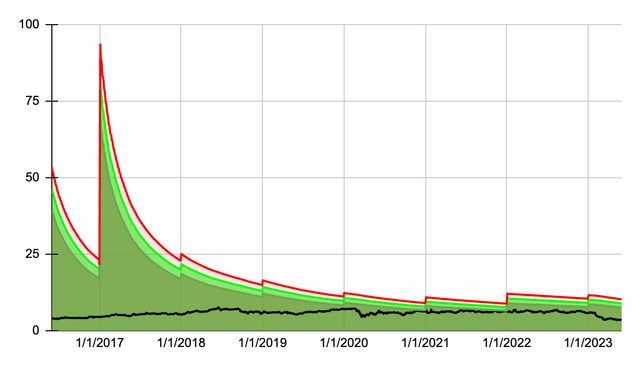 Dividend Yield Theory Chart for SIRI