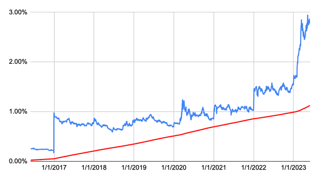 Dividend History Chart for SIRI