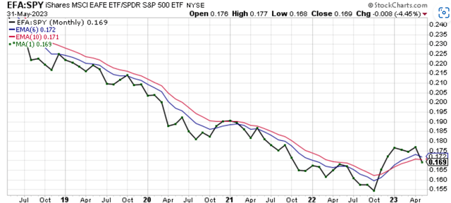 Price Chart