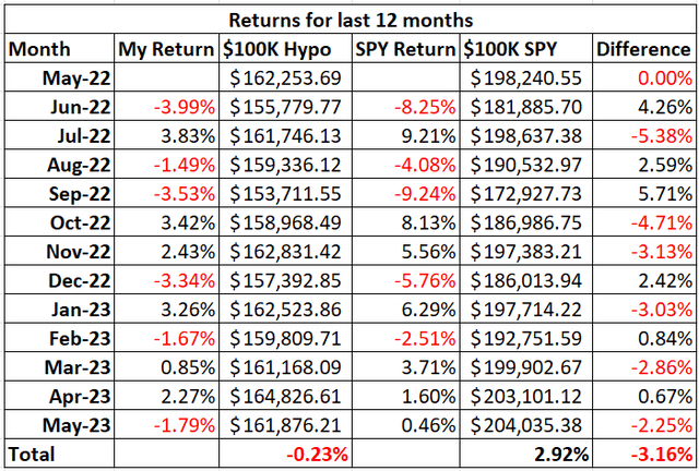 Performance Table