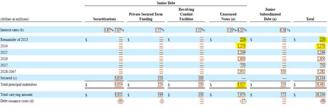 OneMain Debt by Maturity