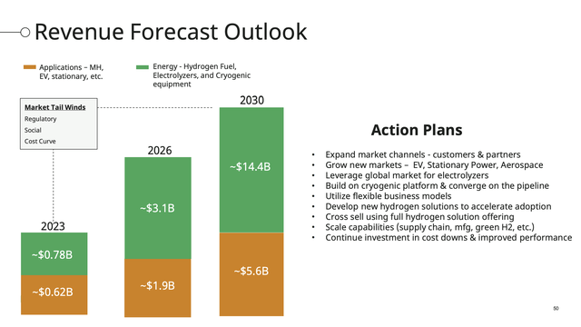 Revenue forecast slide