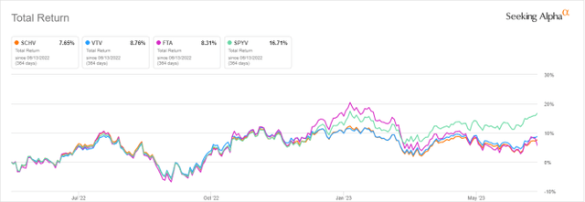 SCHV vs. Competitors, last 12 months