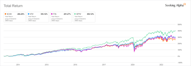 SCHV vs. Competitors since 2010