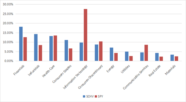 SCHV sector breakdown