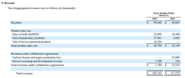 Halozyme's disaggregated revenue report