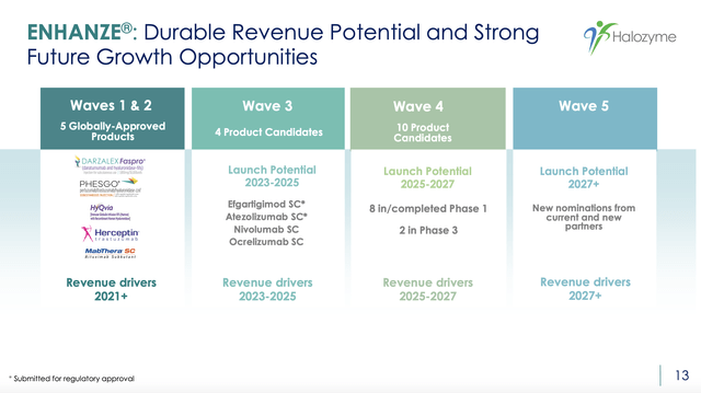 ENHANZE®: Durable Revenue Potential and Strong Future Growth Opportunities