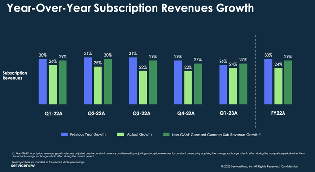 ServiceNow subscription revenue trends