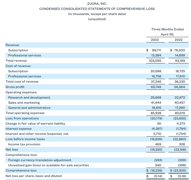 Zuora Q1 results