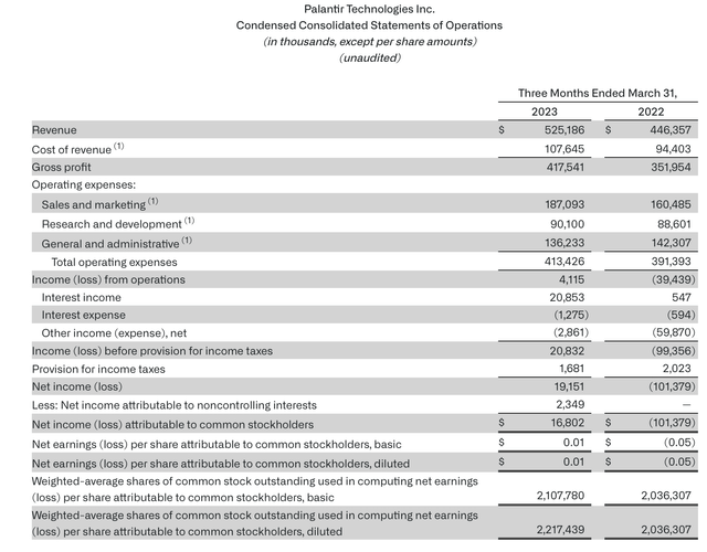 Palantir Q1 results