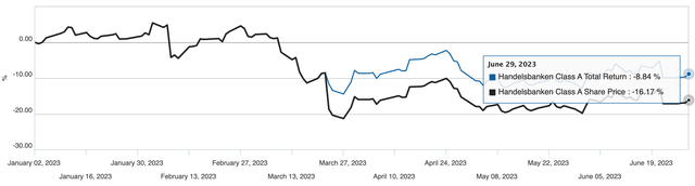 Handelsbanken YTD 2023 Total Return