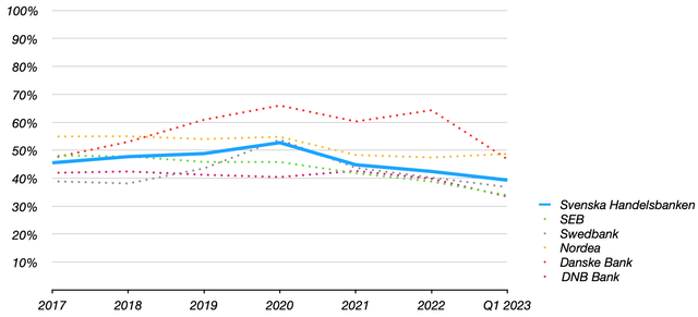 Cost/Income Ratios For The Major Nordic Banks (2017-1Q2023)