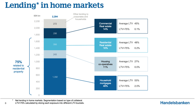 Handelsbanken Lending Breakdown By Type