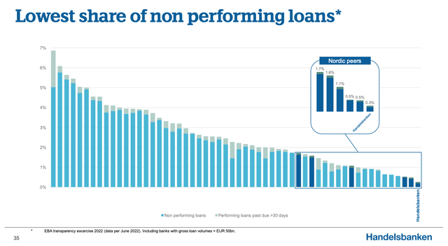 Handelsbanken Non Performing Loans Versus Peers