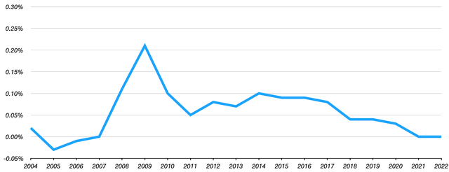 Handelsbanken Annual Credit Loss Ratio (2004-2022)