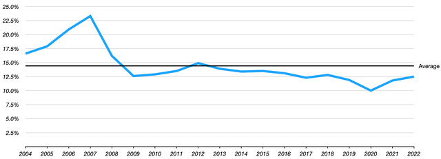 Handelsbanken Annual Return On Equity (2004-2022)