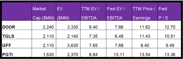 Relative valuation multiples