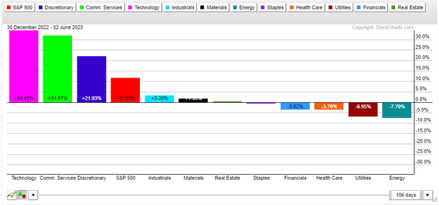 Financials Negative In 2023, Underperforming the S&P 500