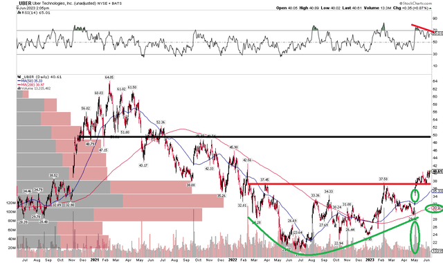 UBER: Bullish Breakout, Eyeing $50 Upside Target