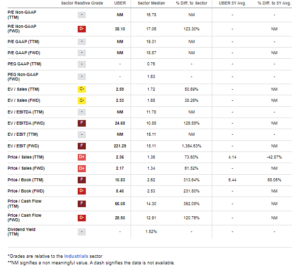 UBER: High Growth Warrants A High Valuation