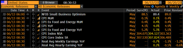 No Big Surprises in May CPI, Slightly Cooler YoY Headline Rate