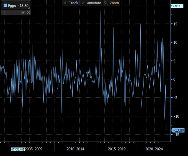 Egg Prices Have Cracked, Down the Most Sequentially Since 1951