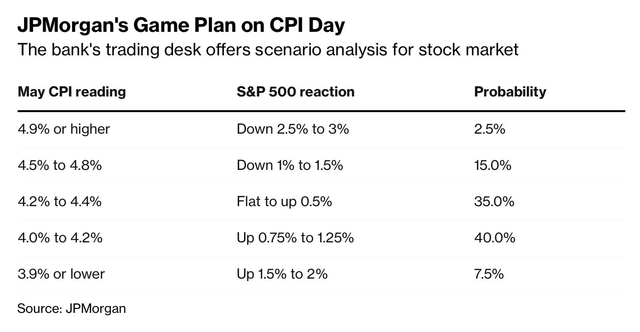 JPM Expects A Bullish Reaction In Light of In-Line CPI Data