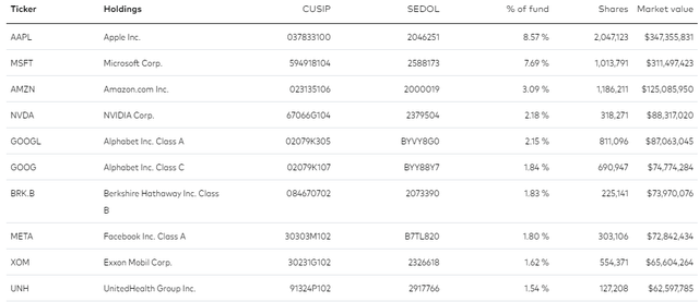 MGC: Top 10 Holdings