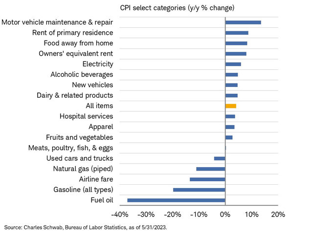 Oil Prices Down Huge YoY, Car Repairs Costly