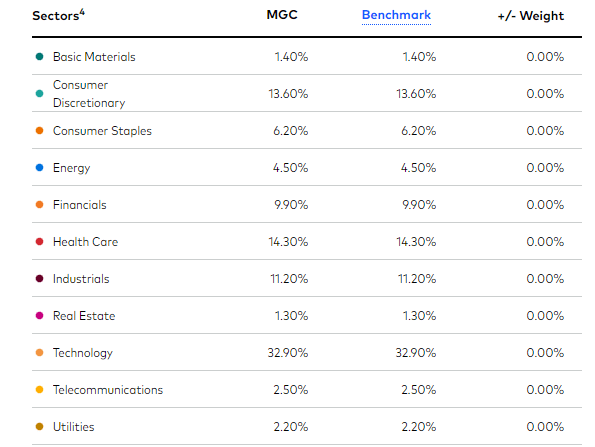 MGC: Sector Breakdown