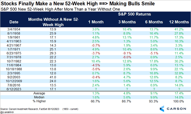 Equities Rally To A 52-Week High. More Gains On the Horizon?