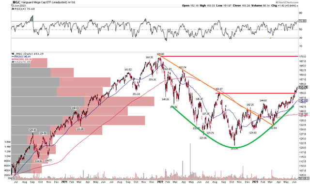 MGC: Bullish Rounded Bottom, Down Just 10% From The All-Time High