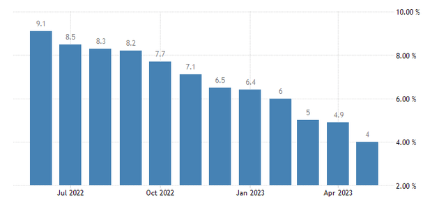 Make it 11 Straight CPI Drops