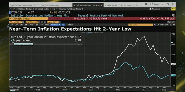 Consumers Sanguine On the Inflation Front